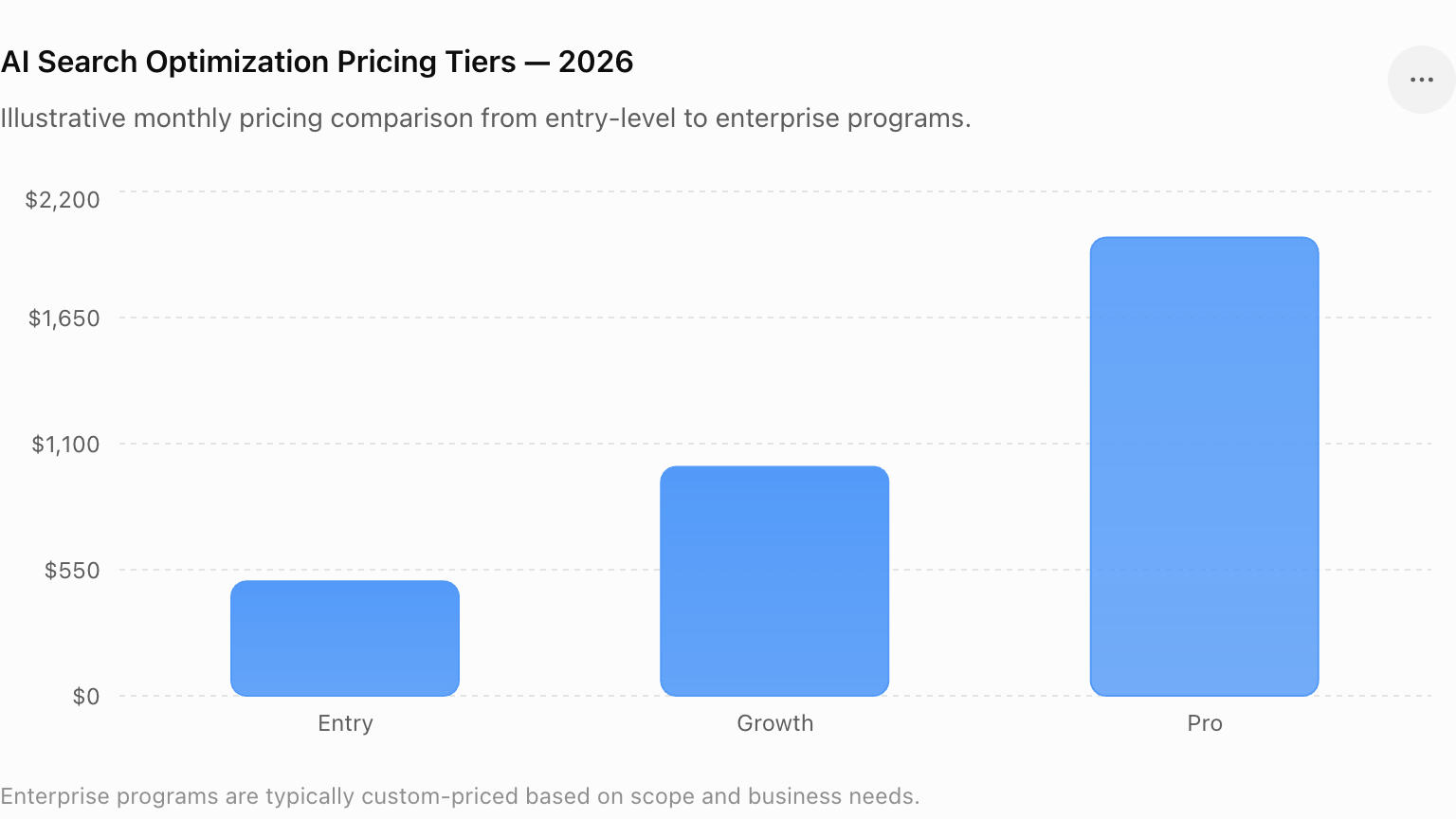Chart comparing AI search optimization pricing tiers from entry level to enterprise programs