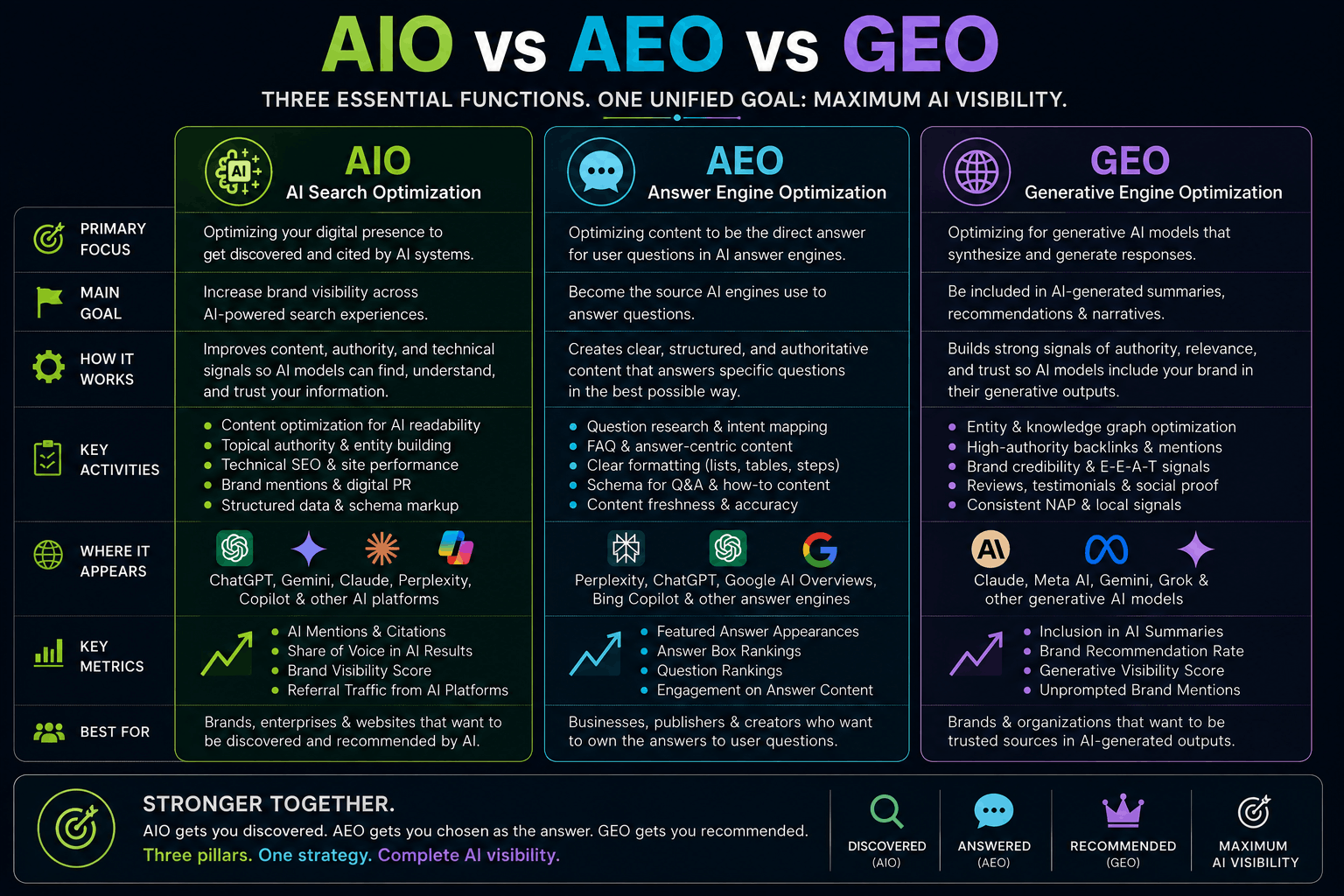 Side-by-side comparison diagram of AIO, AEO, and GEO functions