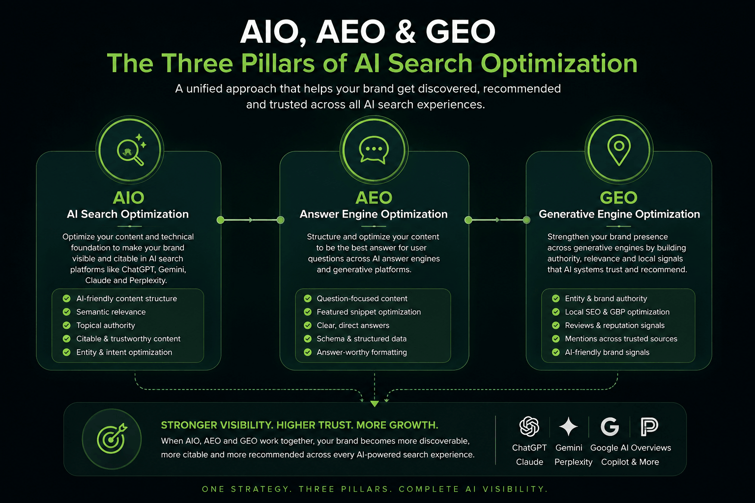Comparison graphic showing AIO, AEO, and GEO as three connected parts of AI search optimization