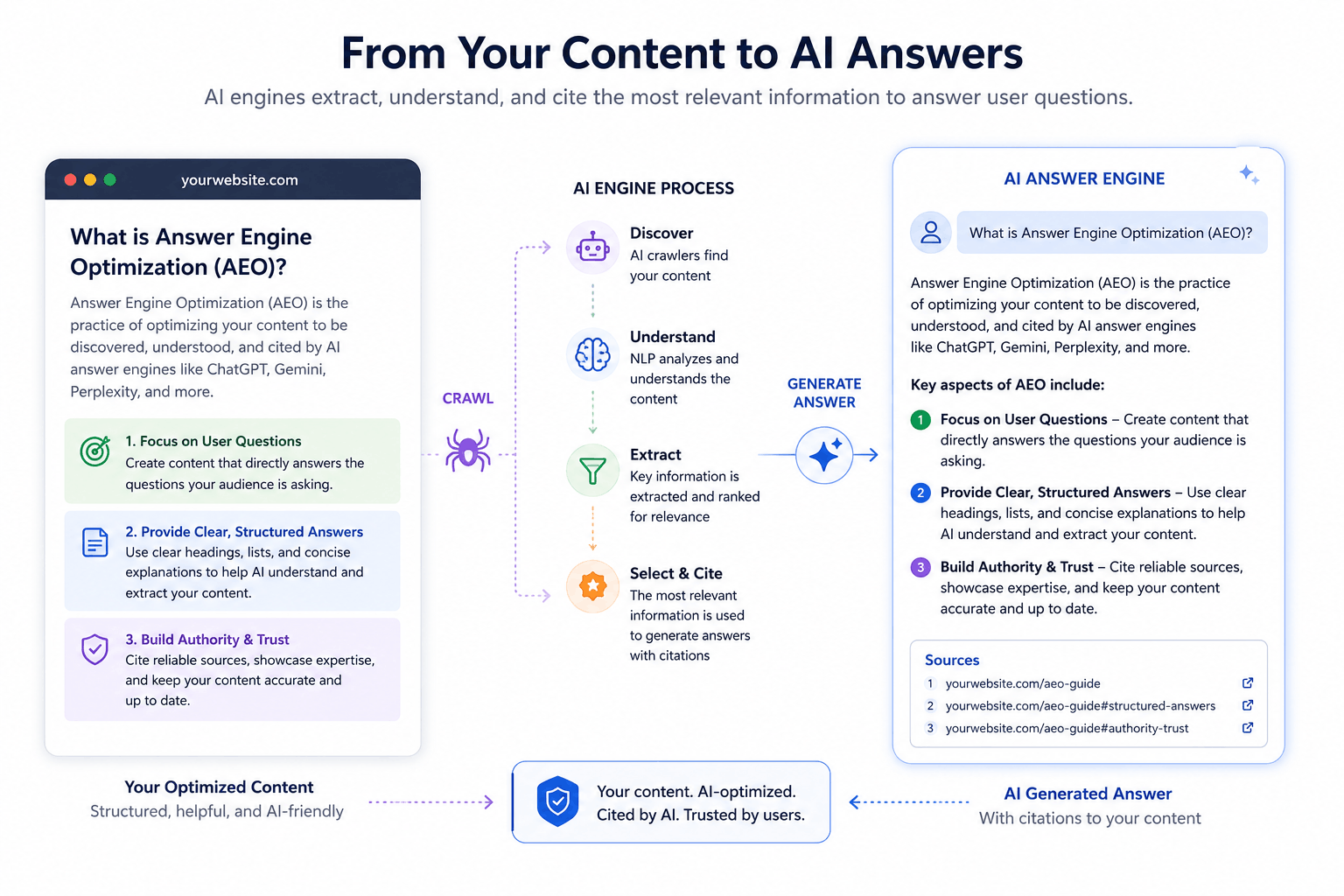 Illustration showing content being extracted and cited by an AI answer engine