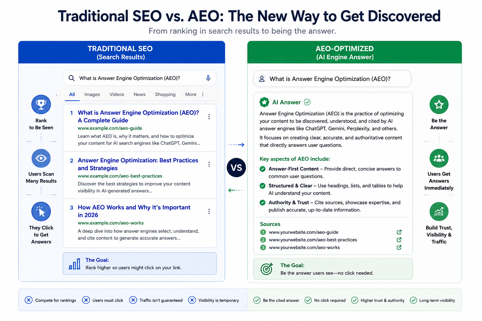 Diagram comparing traditional SEO ranking results with an AEO-optimized cited answer