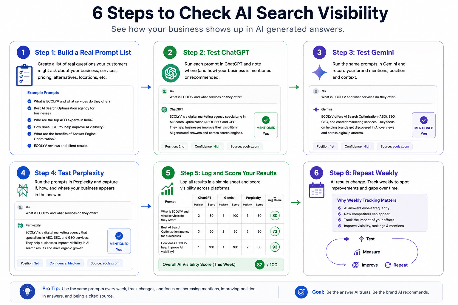 Diagram showing the six steps to check AI search visibility across ChatGPT, Gemini, and Perplexity