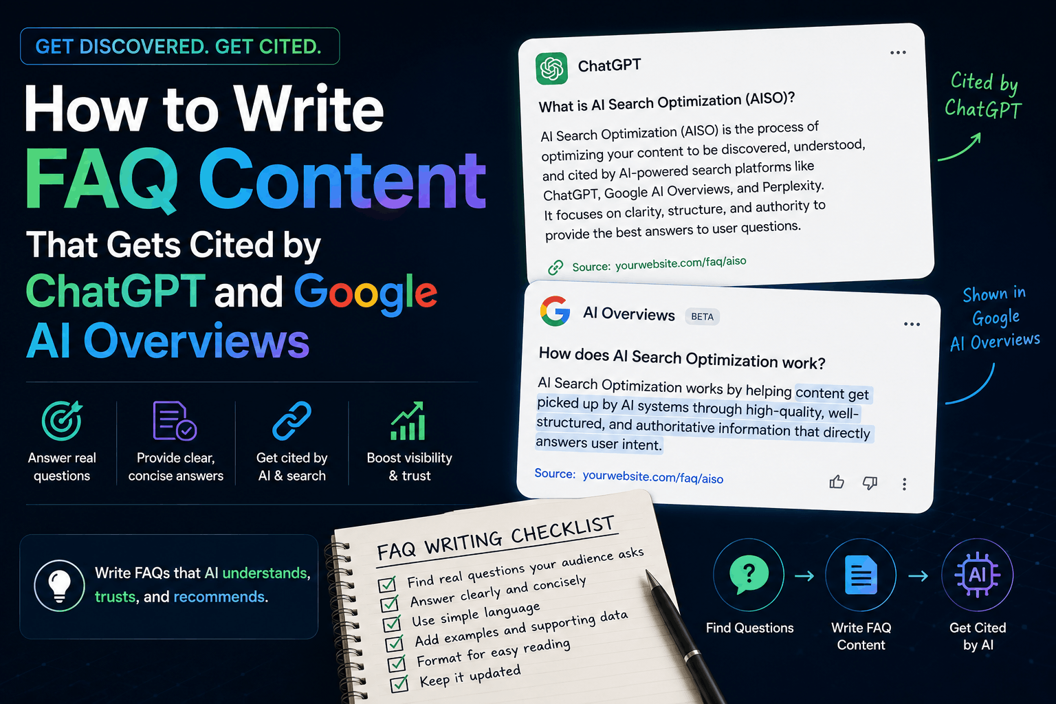 How to Write FAQ Content That Gets Cited by ChatGPT and Google AI Overviews