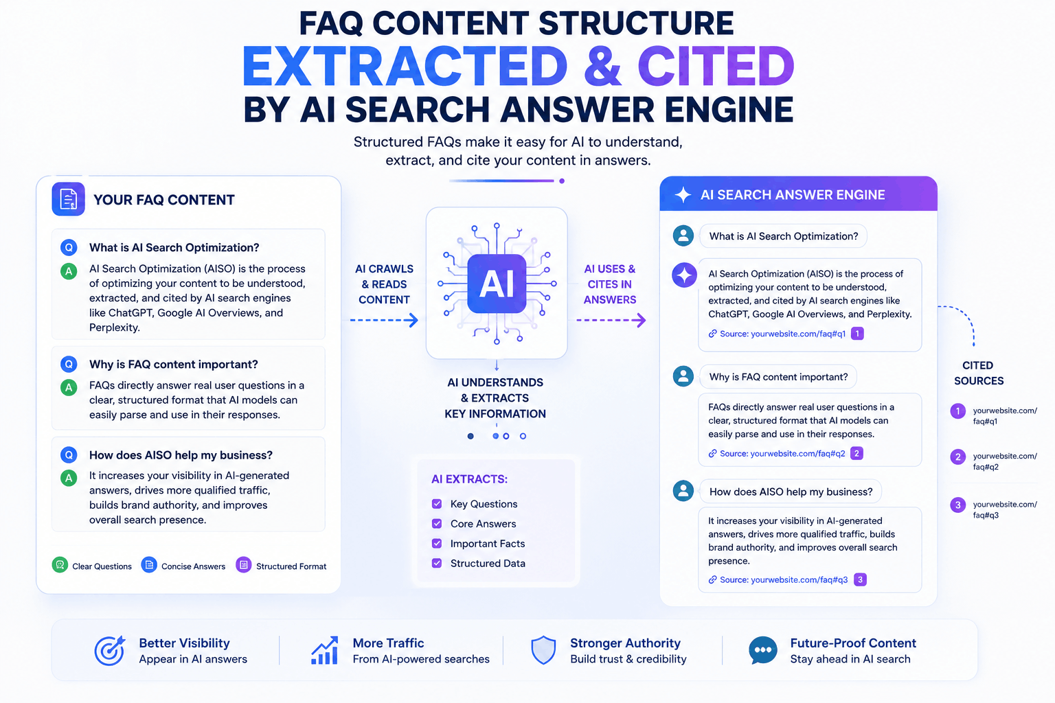 FAQ content structure being extracted and cited by an AI search answer engine