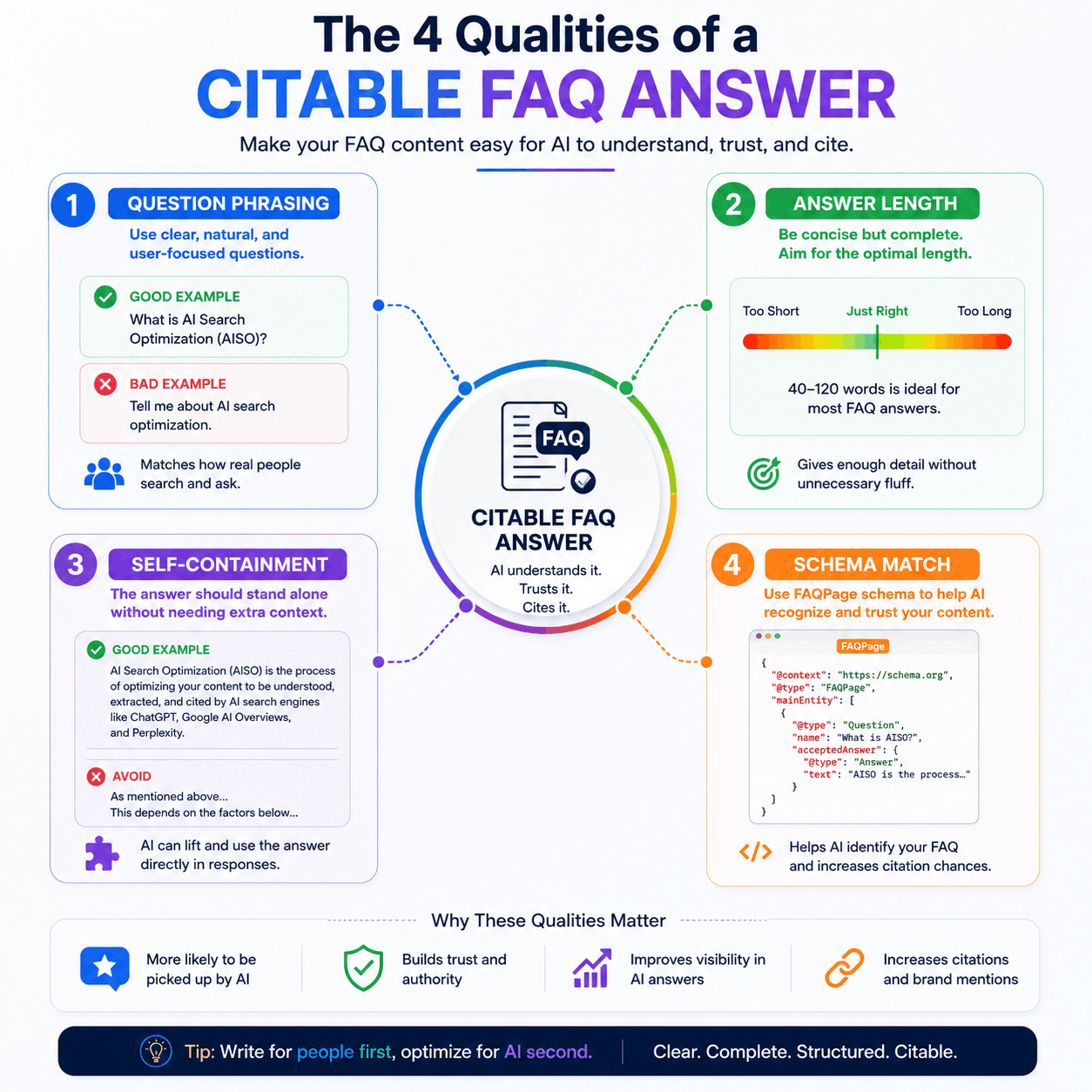 Diagram showing the four qualities of a citable FAQ answer: question phrasing, answer length, self-containment, and schema match