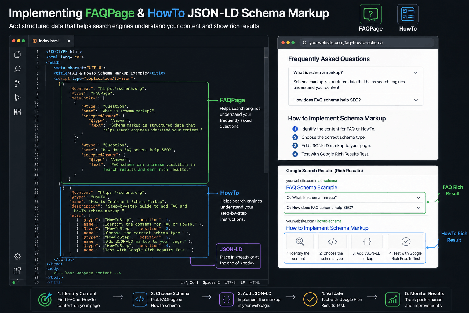 Code editor showing FAQPage and HowTo JSON-LD schema markup being implemented on a webpage