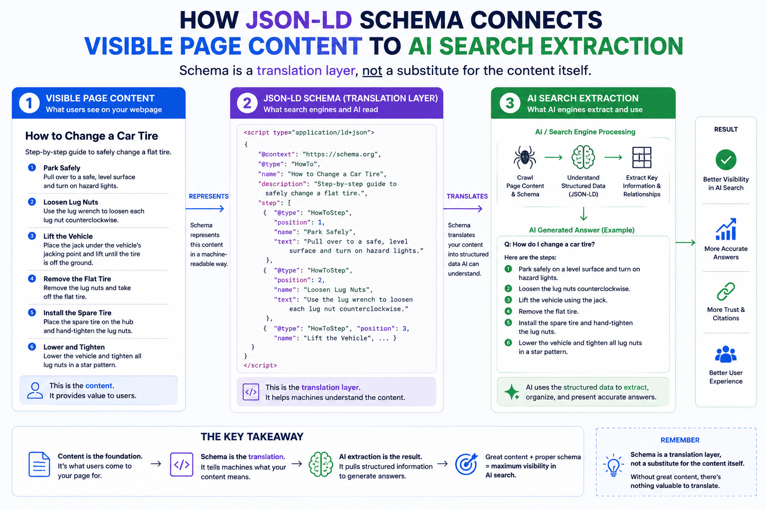 Diagram showing how JSON-LD schema connects visible page content to AI search extraction