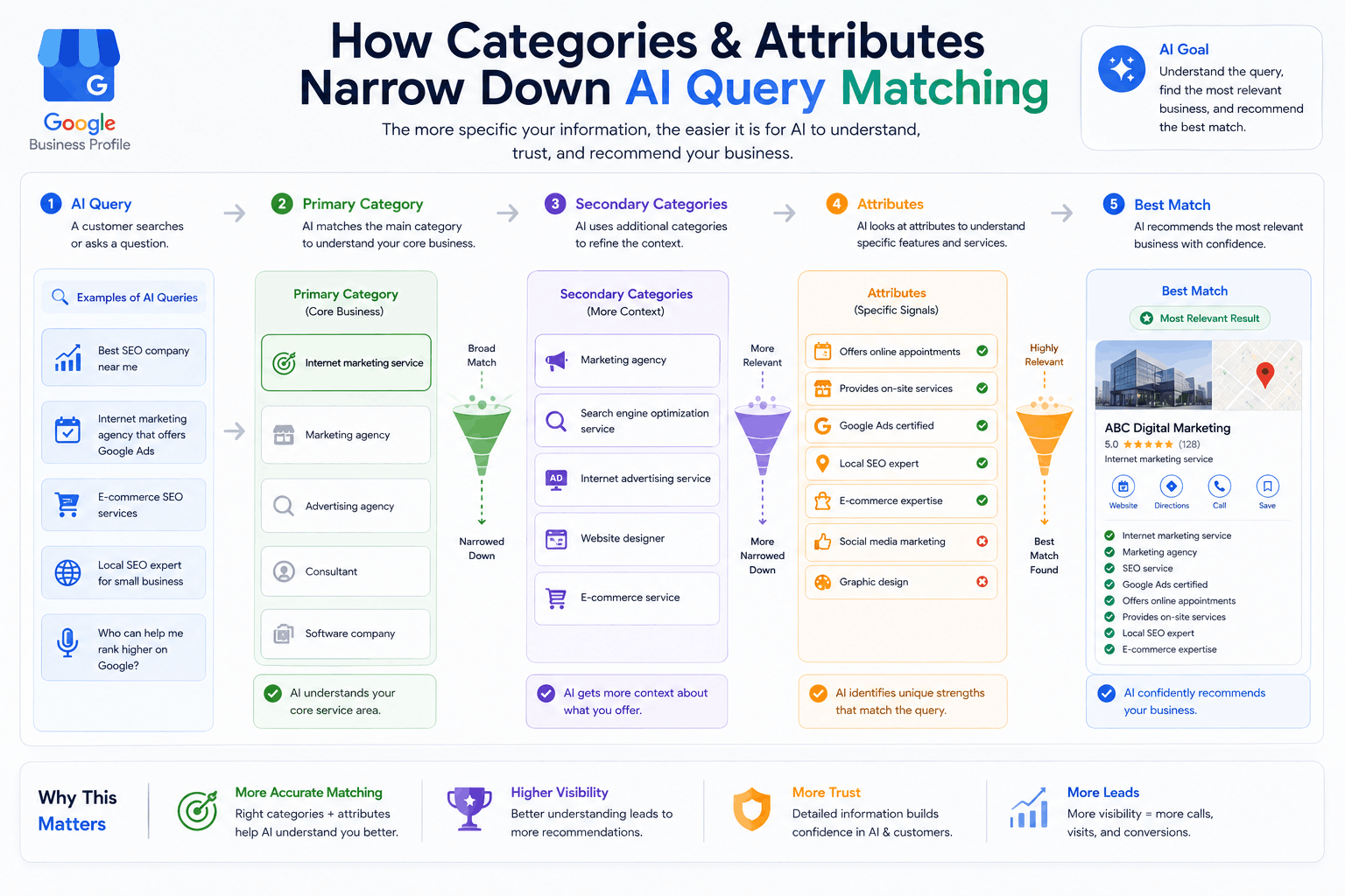 Diagram showing how primary category, secondary categories, and attributes narrow down AI query matching