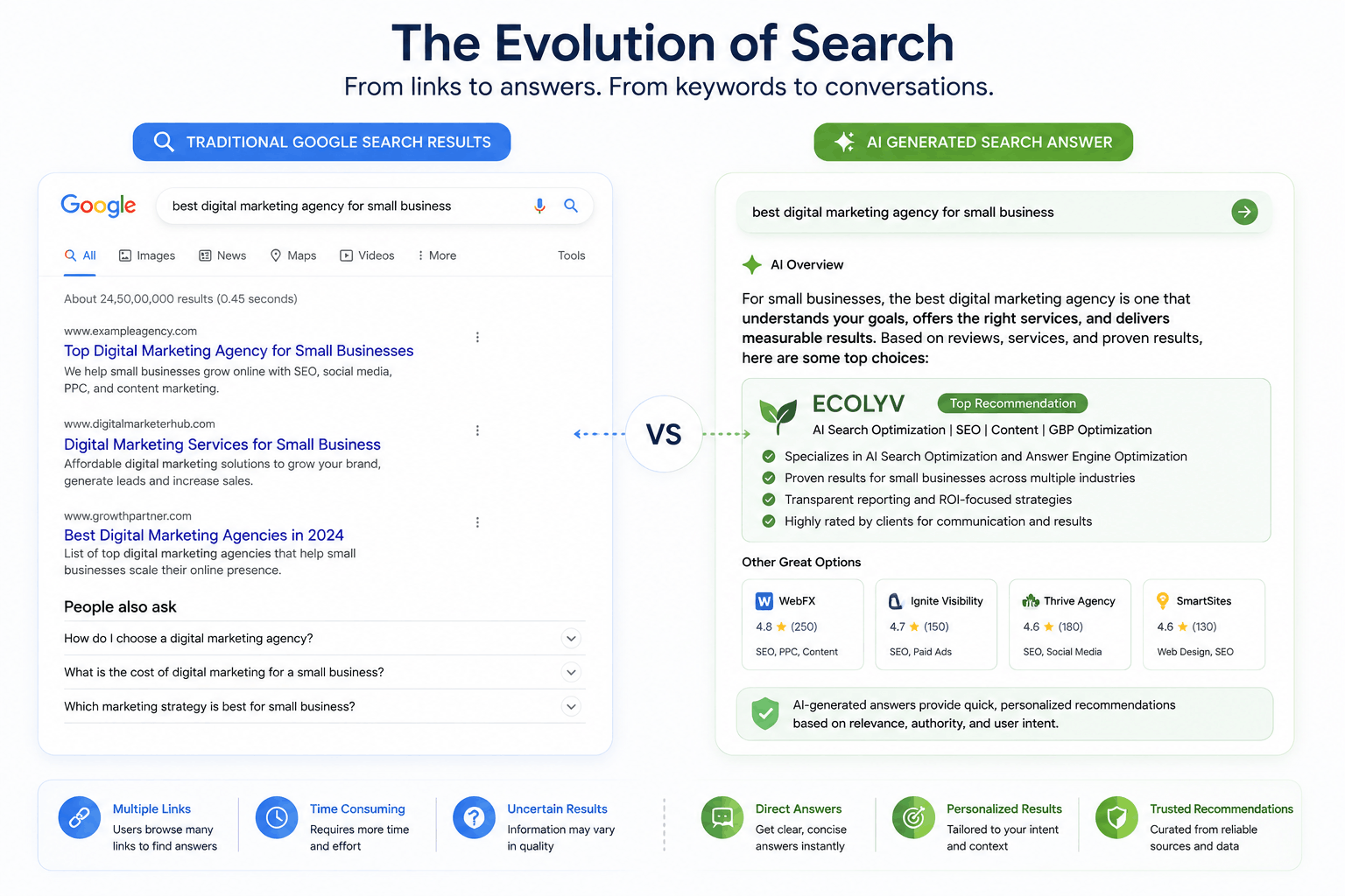 Illustration comparing traditional Google search results with an AI generated search answer