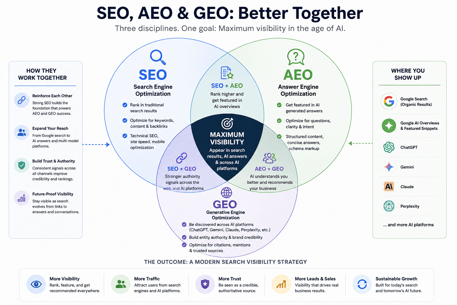 Diagram showing how SEO, AEO, and GEO overlap and support each other in a modern search visibility strategy