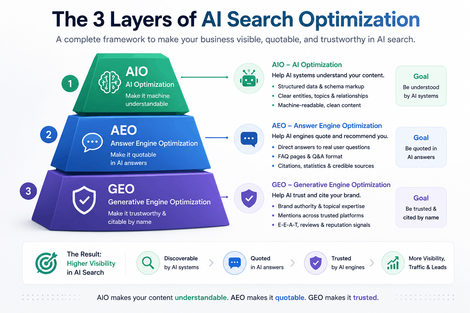 Diagram showing the three layers of AI Search Optimization: AIO, AEO, and GEO