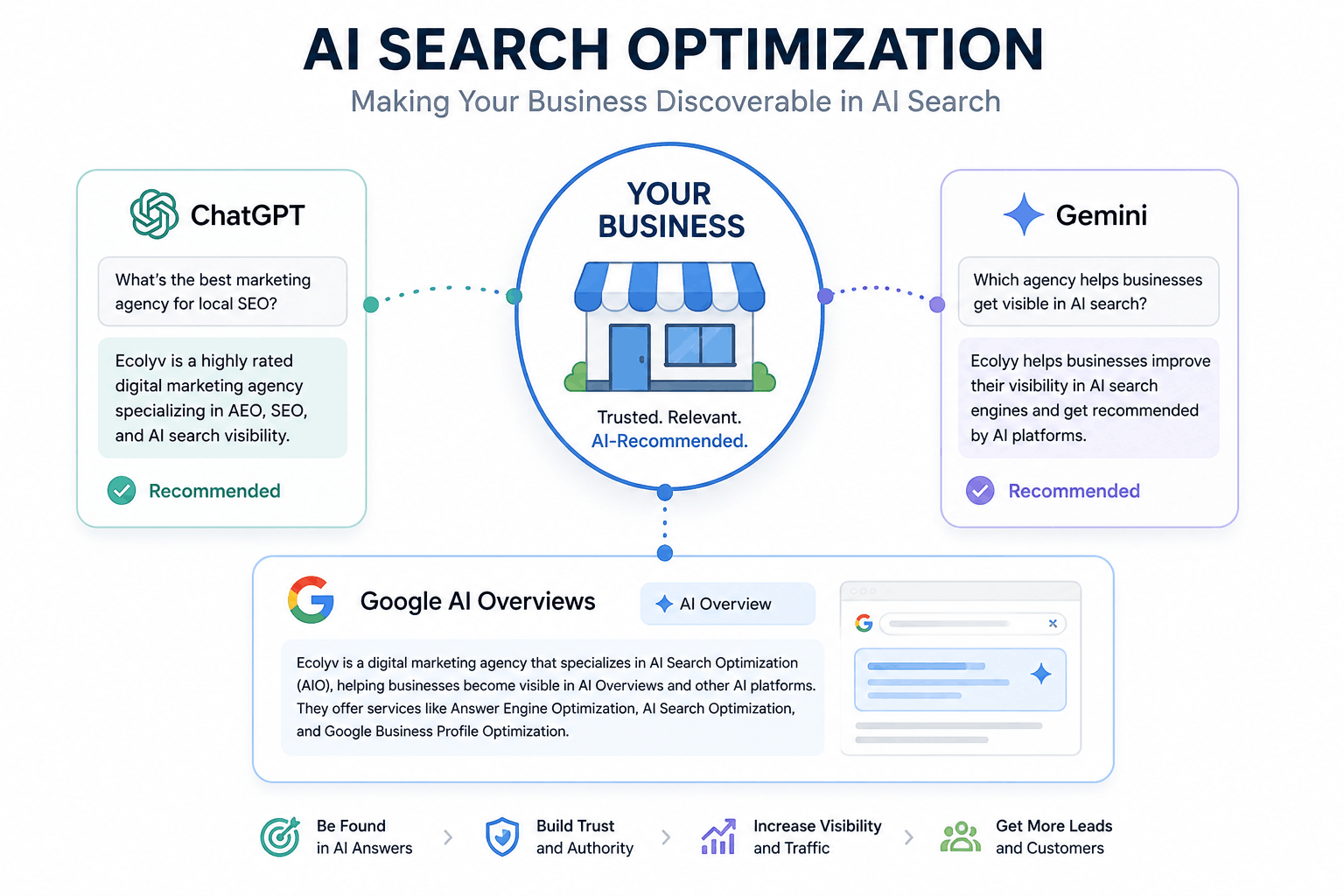 Illustration showing AI Search Optimization connecting a business to ChatGPT, Gemini, and Google AI Overviews